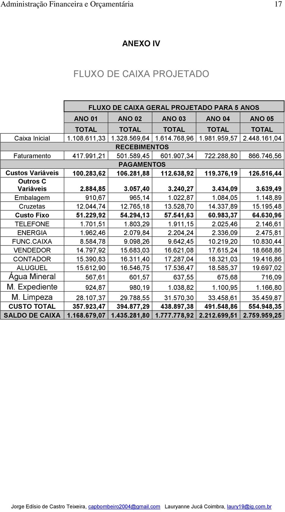 516,44 Outros C Variáveis 2.884,85 3.057,40 3.240,27 3.434,09 3.639,49 Embalagem 910,67 965,14 1.022,87 1.084,05 1.148,89 Cruzetas 12.044,74 12.765,18 13.528,70 14.337,89 15.195,48 Custo Fixo 51.