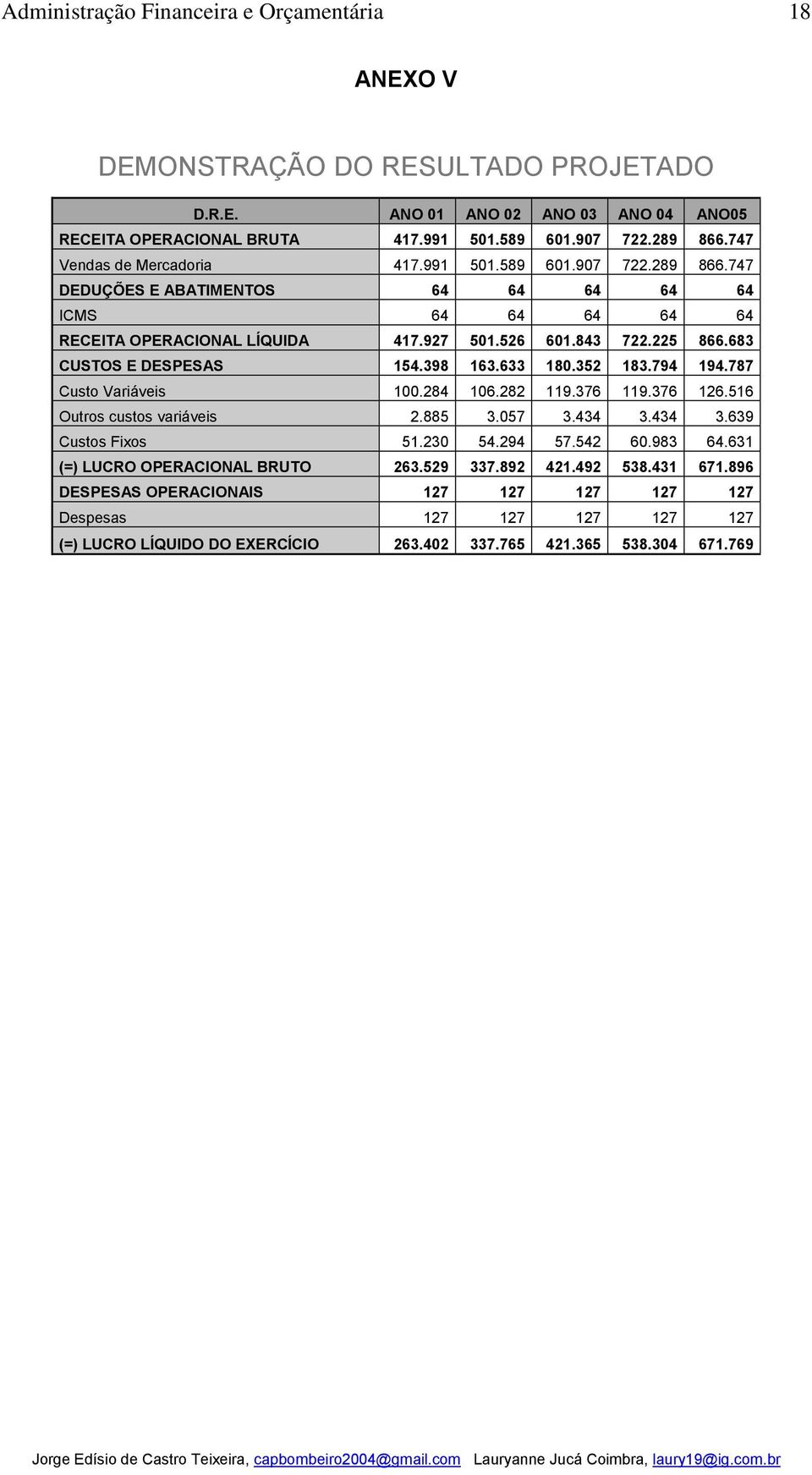 683 CUSTOS E DESPESAS 154.398 163.633 180.352 183.794 194.787 Custo Variáveis 100.284 106.282 119.376 119.376 126.516 Outros custos variáveis 2.885 3.057 3.434 3.434 3.639 Custos Fixos 51.