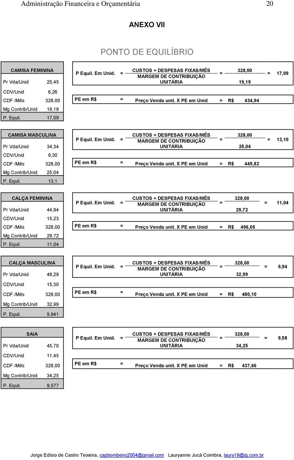 17,09 CAMISA MASCULINA Pr Vda/Unid 34,34 CDV/Unid 9,30 P Equil. Em Unid. = CUSTOS + DESPESAS FIXAS/MÊS 328,00 MARGEM DE CONTRIBUIÇÃO = UNITÁRIA 25,04 CDF /Mês 328,00 PE em R$ = Preço Venda unit.