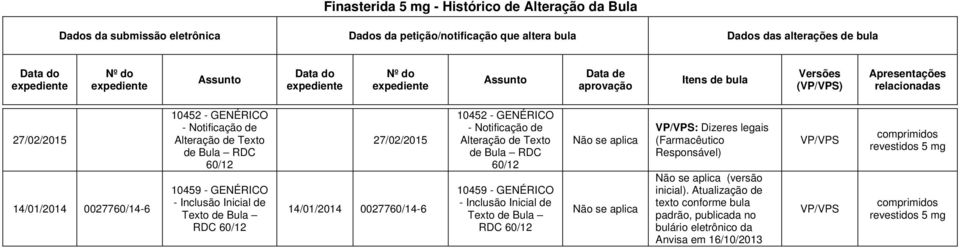 - Inclusão Inicial de Texto de Bula RDC 60/12 27/02/2015 14/01/2014 0027760/14-6 10452 - GENÉRICO - Notificação de Alteração de Texto de Bula RDC 60/12 10459 - GENÉRICO - Inclusão Inicial de Texto de