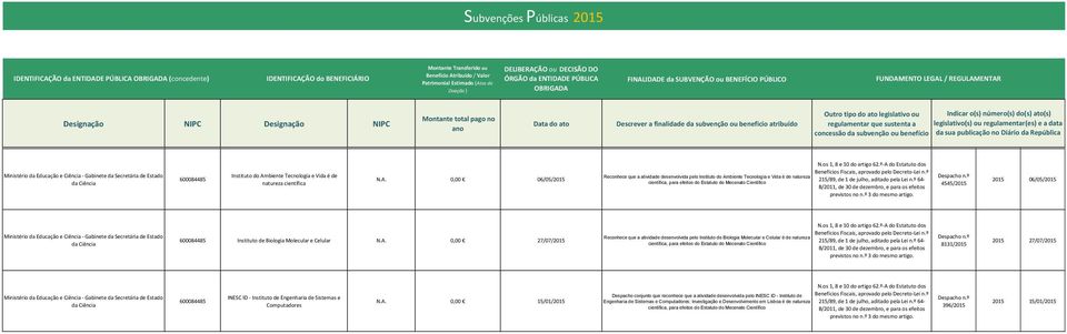 0,00 27/07/2015 Reconhece que a atividade desenvolvida pelo Instituto de Biologia Molecular e Celular é de natureza 8131/2015 2015 27/07/2015 INESC ID - Instituto