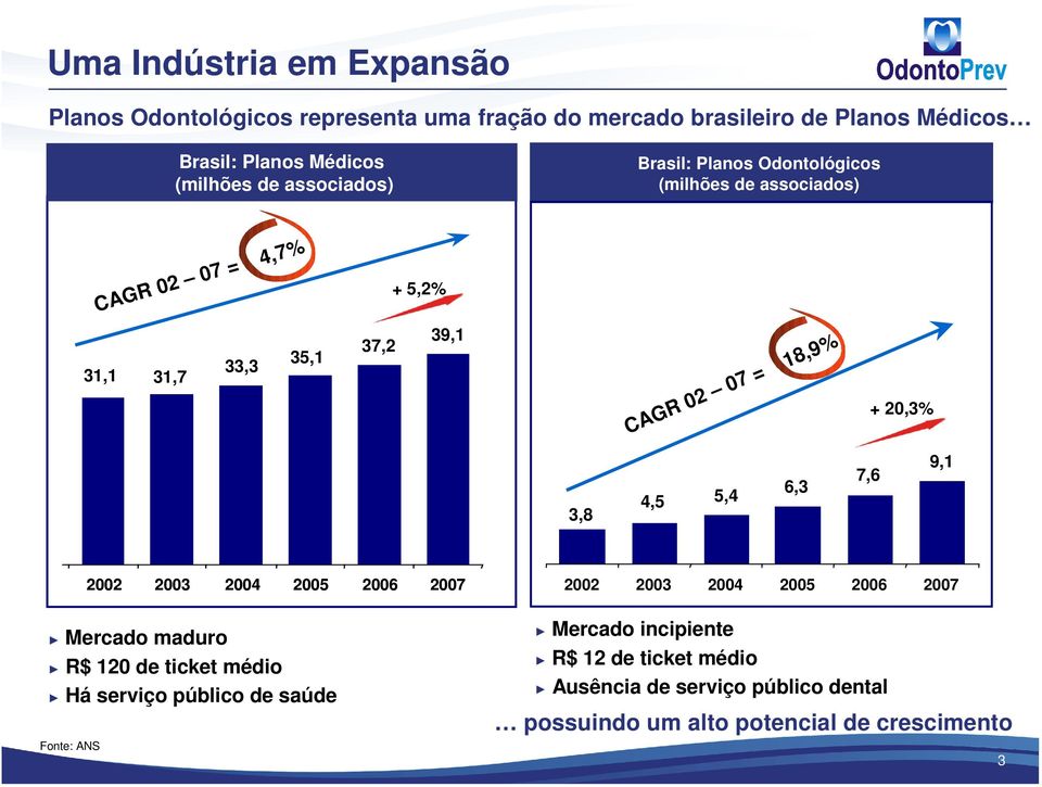 + 20,3% 3,8 4,5 5,4 6,3 7,6 9,1 2002 2003 2004 2005 2006 2007 2002 2003 2004 2005 2006 2007 Mercado maduro R$ 120 de ticket médio Há serviço