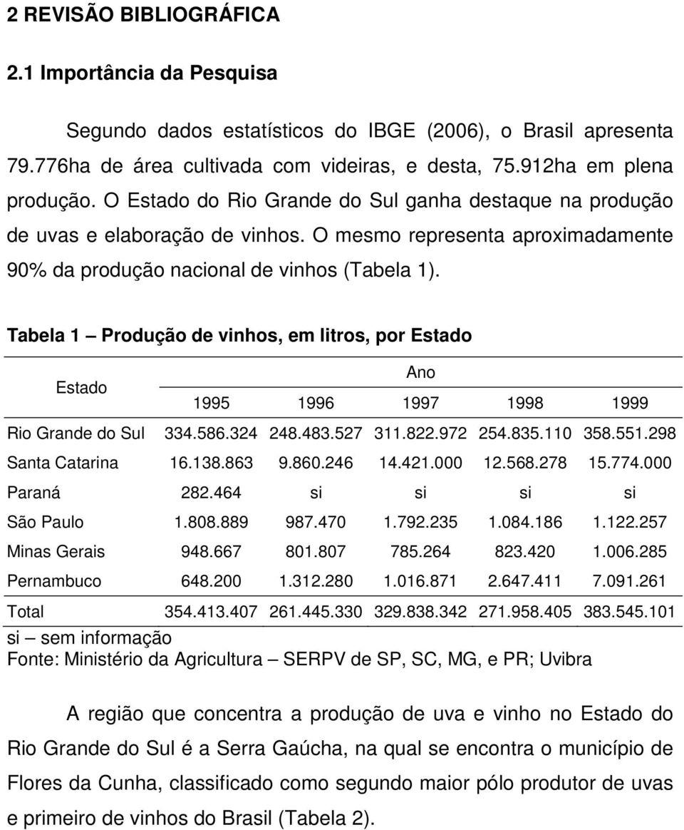 Tabela 1 Produção de vinhos, em litros, por Estado Estado Ano 1995 1996 1997 1998 1999 Rio Grande do Sul 334.586.324 248.483.527 311.822.972 254.835.110 358.551.298 Santa Catarina 16.138.863 9.860.