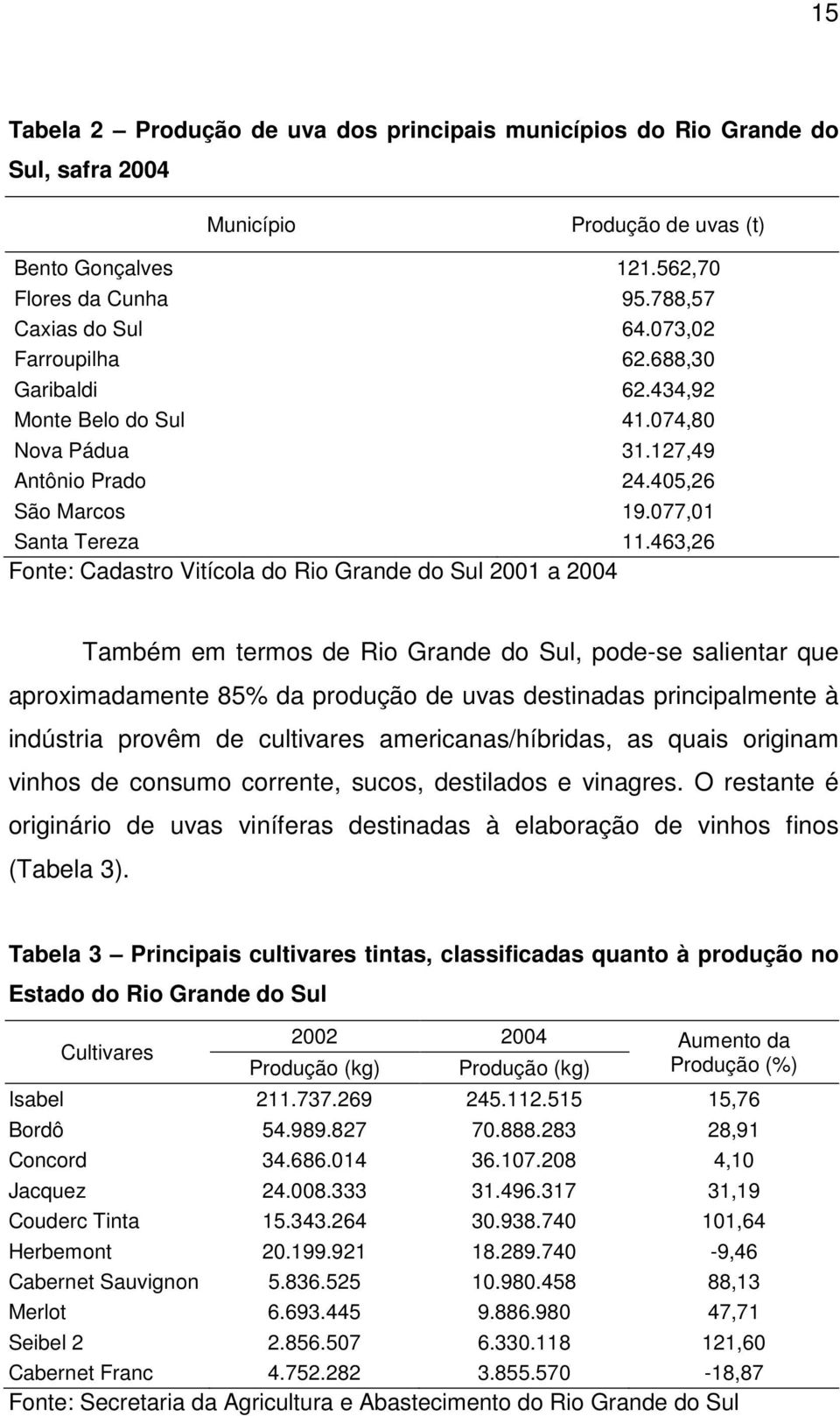 463,26 Fonte: Cadastro Vitícola do Rio Grande do Sul 2001 a 2004 Também em termos de Rio Grande do Sul, pode-se salientar que aproximadamente 85% da produção de uvas destinadas principalmente à