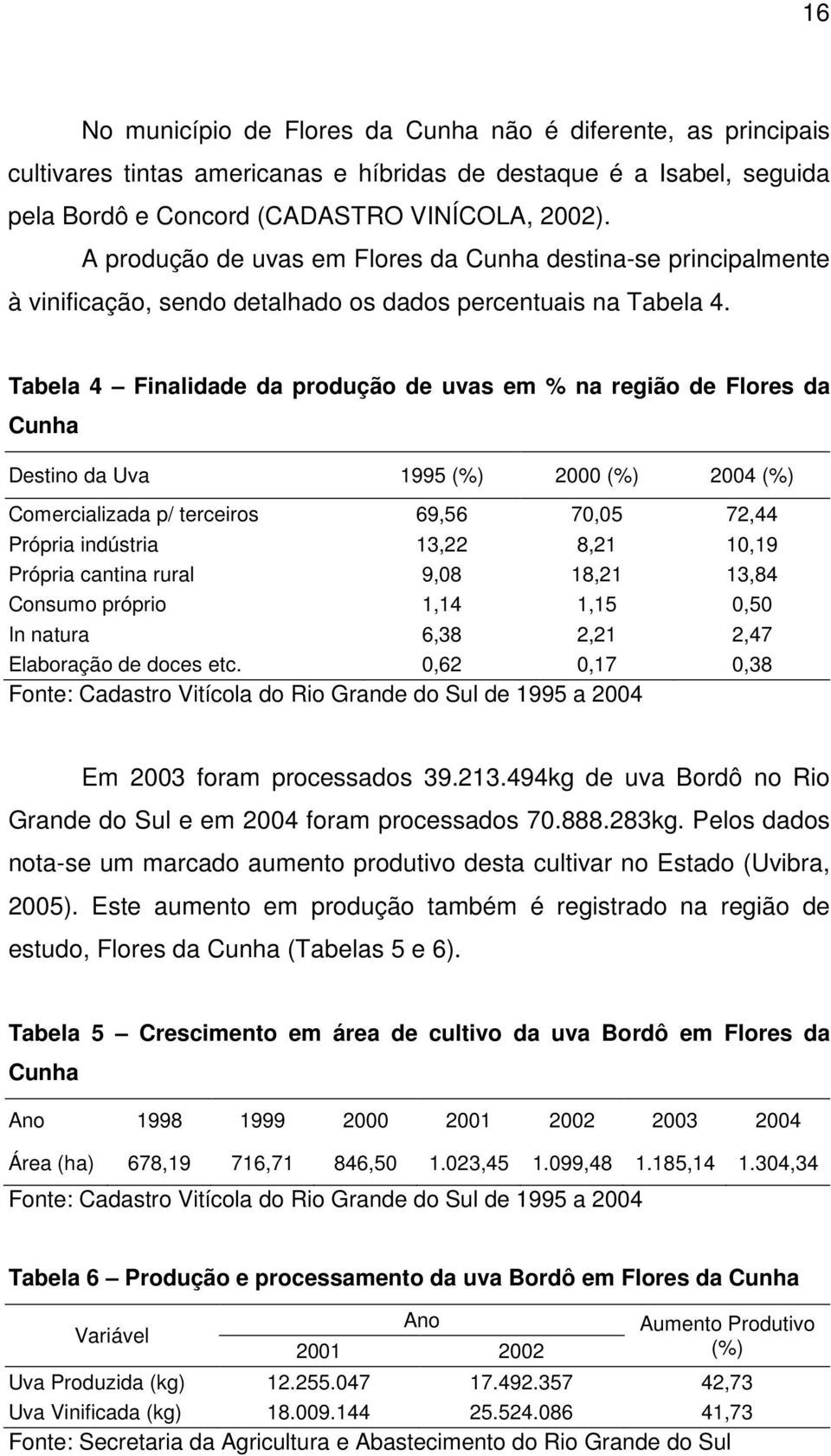 Tabela 4 Finalidade da produção de uvas em % na região de Flores da Cunha Destino da Uva 1995 (%) 2000 (%) 2004 (%) Comercializada p/ terceiros 69,56 70,05 72,44 Própria indústria 13,22 8,21 10,19