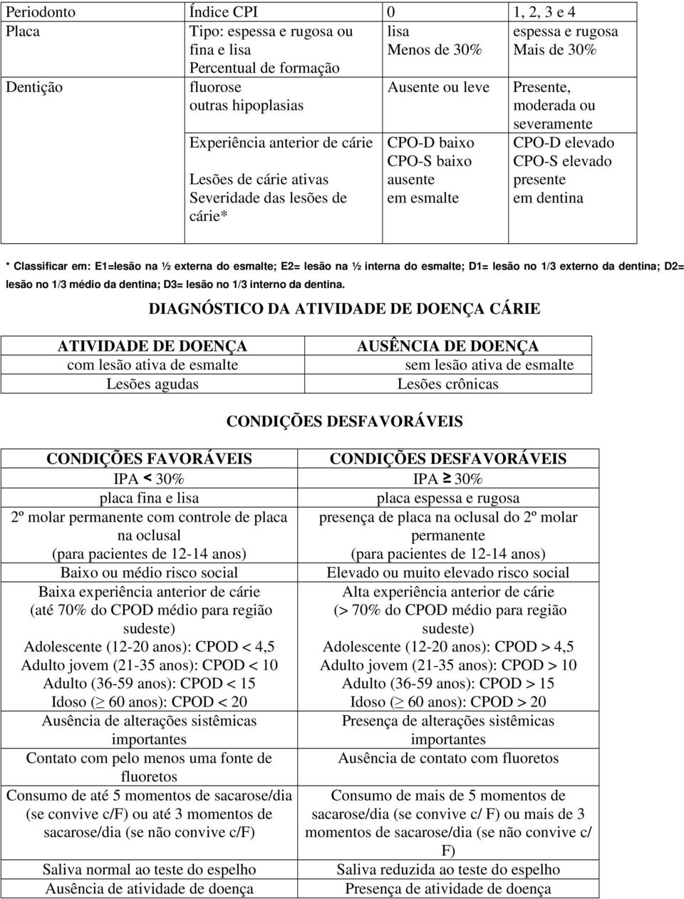 presente em * Classificar em: E1=lesão na ½ externa do esmalte; E2= lesão na ½ interna do esmalte; D1= lesão no 1/3 externo da ; D2= lesão no 1/3 médio da ; D3= lesão no 1/3 interno da.