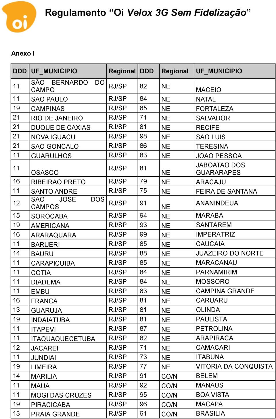 GUARARAPES 16 RIBEIRAO PRETO RJ/SP 79 NE ARACAJU 11 SANTO ANDRE RJ/SP 75 NE FEIRA DE SANTANA SAO JOSE DOS 12 RJ/SP 91 ANANINDEUA CAMPOS NE 15 SOROCABA RJ/SP 94 NE MARABA 19 AMERICANA RJ/SP 93 NE