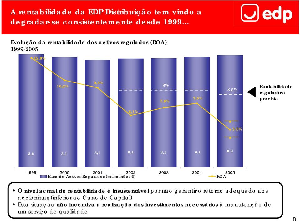 2005 Base de Activos Regulados (mil milhões ) ROA 9% 7,0% 7,5% 8,5% 3-5% 14% 12% 10% 8% 6% 4% 2% 0% Rentabilidade regulatória prevista O nível actual de rentabilidade é insustentável por