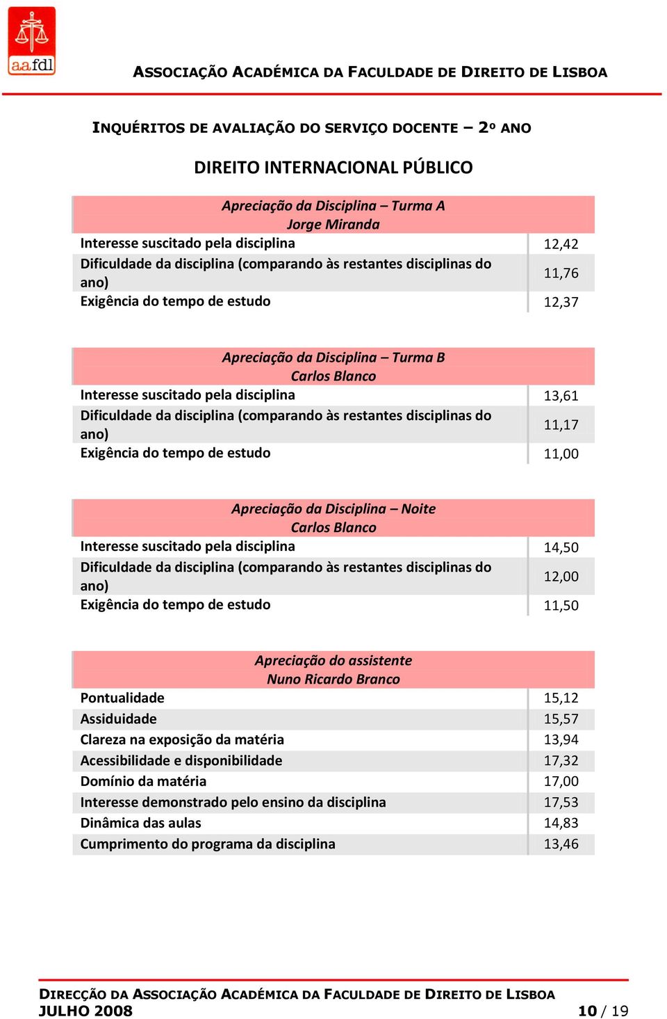 suscitado pela disciplina 14,50 12,00 Exigência do tempo de estudo 11,50 Nuno Ricardo Branco Pontualidade 15,12 Assiduidade 15,57 Clareza na exposição da matéria 13,94