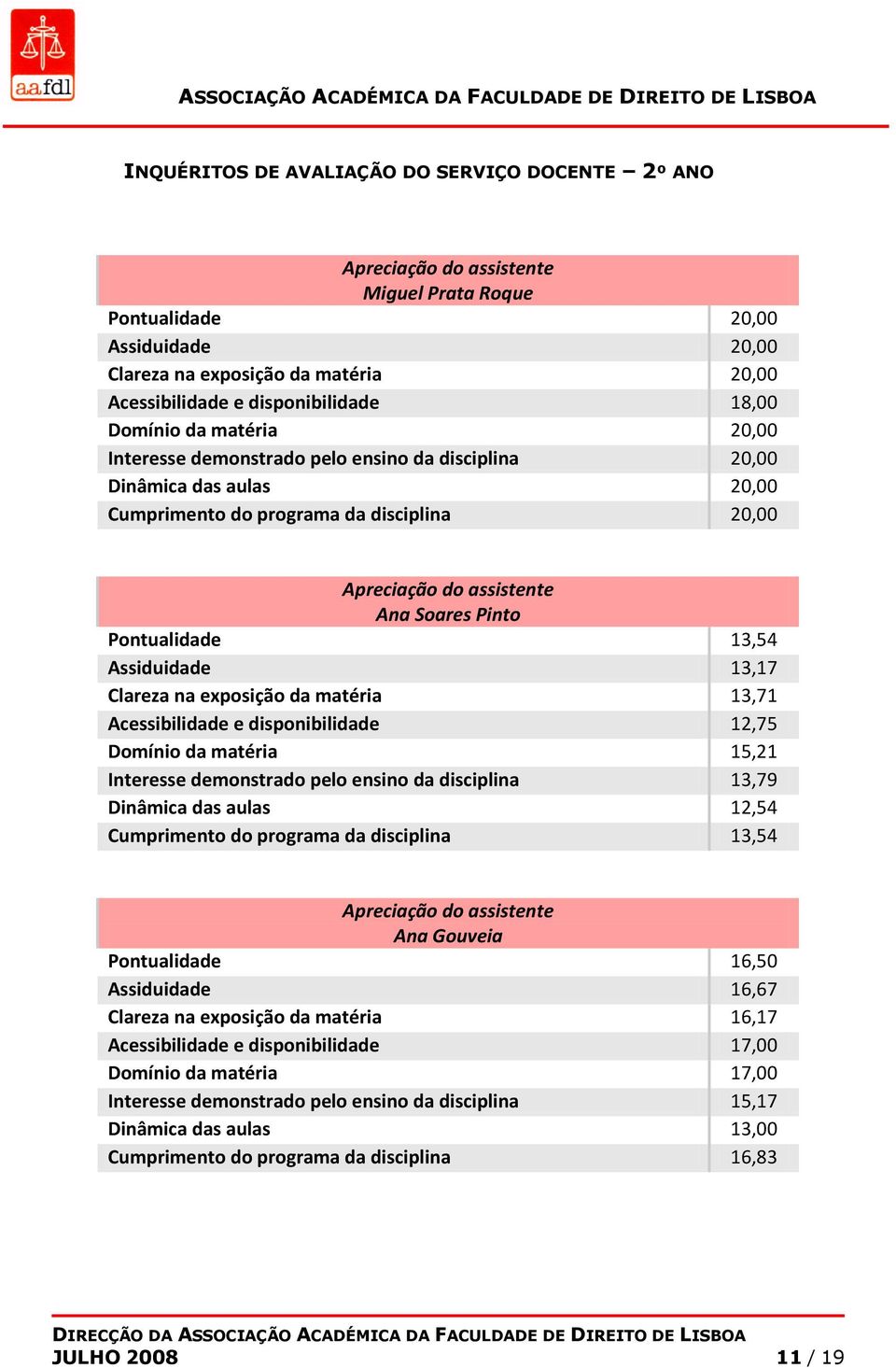 disponibilidade 12,75 Domínio da matéria 15,21 Interesse demonstrado pelo ensino da disciplina 13,79 Dinâmica das aulas 12,54 Cumprimento do programa da disciplina 13,54 Ana Gouveia Pontualidade