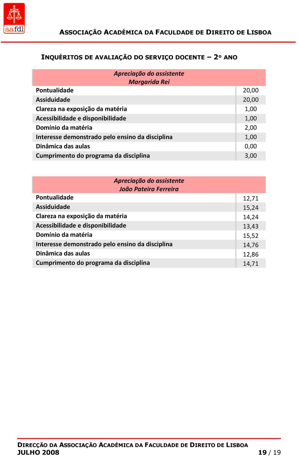 Pateira Ferreira Pontualidade 12,71 Assiduidade 15,24 Clareza na exposição da matéria 14,24 Acessibilidade e disponibilidade 13,43 Domínio da