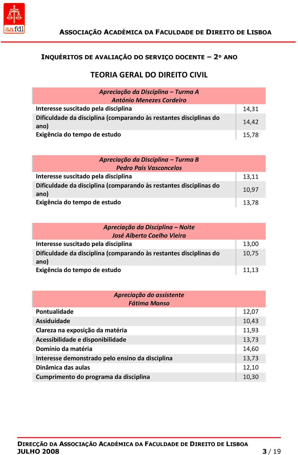 Interesse suscitado pela disciplina 13,00 10,75 Exigência do tempo de estudo 11,13 Fátima Manso Pontualidade 12,07 Assiduidade 10,43 Clareza na exposição da matéria 11,93 Acessibilidade