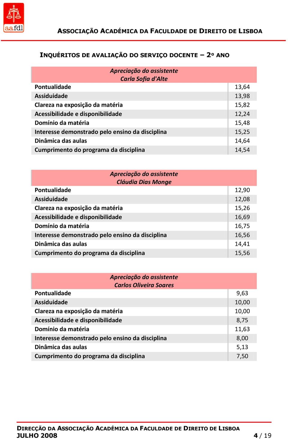 disponibilidade 16,69 Domínio da matéria 16,75 Interesse demonstrado pelo ensino da disciplina 16,56 Dinâmica das aulas 14,41 Cumprimento do programa da disciplina 15,56 Carlos Oliveira Soares