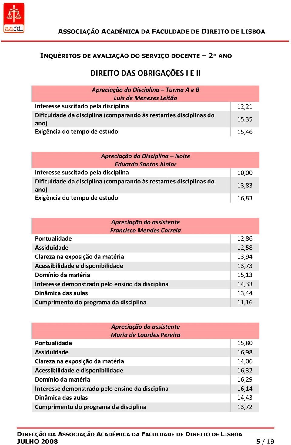 matéria 13,94 Acessibilidade e disponibilidade 13,73 Domínio da matéria 15,13 Interesse demonstrado pelo ensino da disciplina 14,33 Dinâmica das aulas 13,44 Cumprimento do programa da disciplina