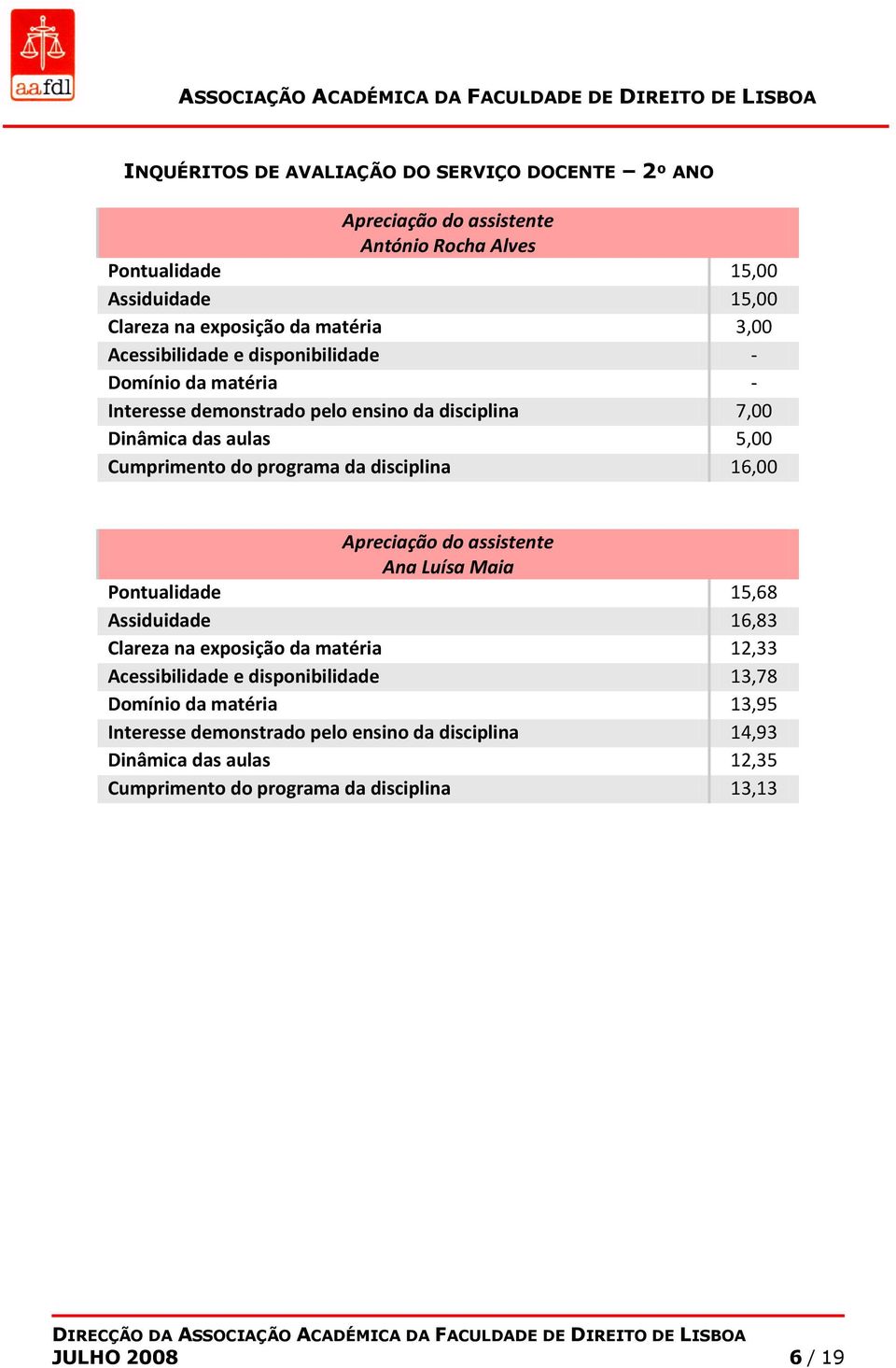 Maia Pontualidade 15,68 Assiduidade 16,83 Clareza na exposição da matéria 12,33 Acessibilidade e disponibilidade 13,78 Domínio da matéria