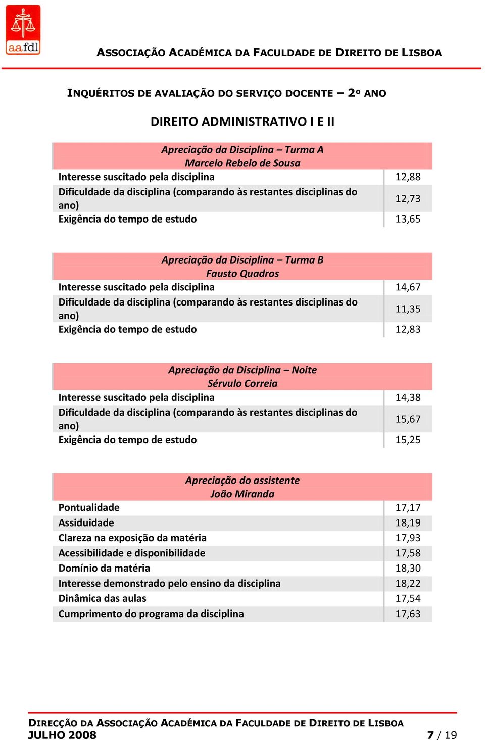 suscitado pela disciplina 14,38 15,67 Exigência do tempo de estudo 15,25 João Miranda Pontualidade 17,17 Assiduidade 18,19 Clareza na exposição da matéria 17,93 Acessibilidade e