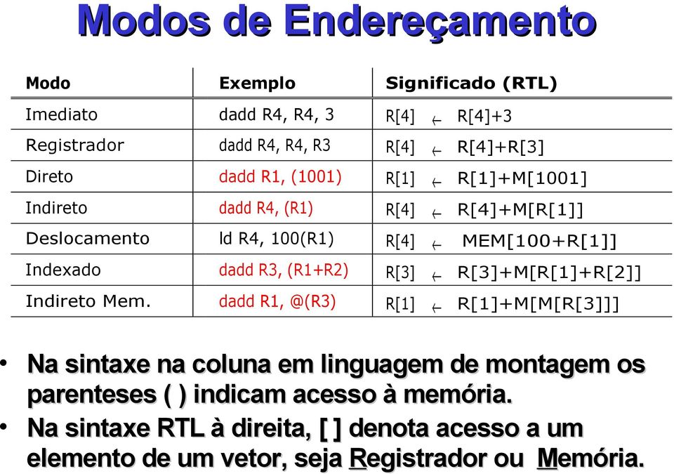 dadd R3, (R1+R2) R[3] R[3]+M[R[1]+R[2]] Indireto Mem.