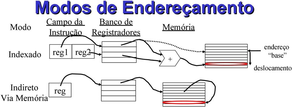 Memória Indexado reg1 reg2 Indireto