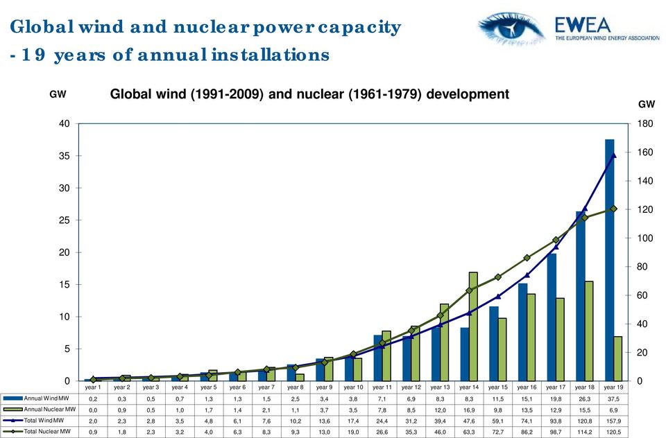 1,3 1,3 1,5 2,5 3,4 3,8 7,1 6,9 8,3 8,3 11,5 15,1 19,8 26,3 37,5 Annual Nuclear MW 0,0 0,9 0,5 1,0 1,7 1,4 2,1 1,1 3,7 3,5 7,8 8,5 12,0 16,9 9,8 13,5 12,9 15,5 6,9 Total Wind MW 2,0 2,3