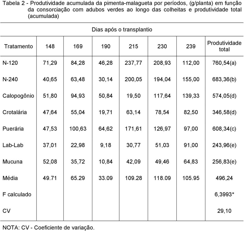 51,80 94,93 50,84 19,50 117,64 139,33 574,05(d) Crotalária 47,64 55,04 19,71 63,14 78,54 82,50 346,58(d) Puerária 47,53 100,63 64,62 171,61 126,97 97,00 608,34(c) Lab-Lab 37,01 22,98 9,18