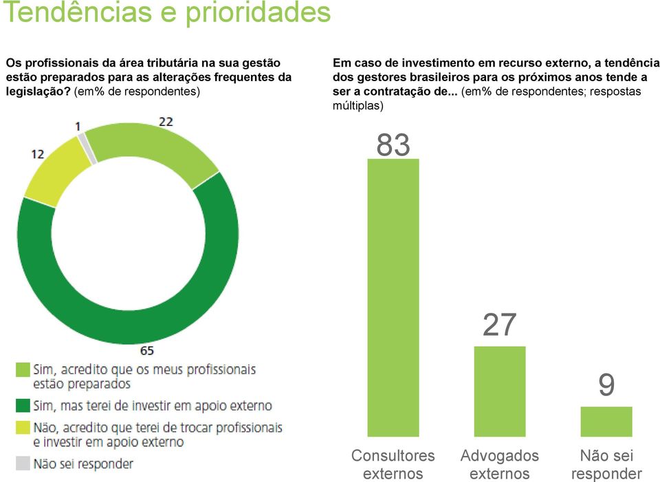 (em% de respondentes) Em caso de investimento em recurso externo, a tendência dos gestores