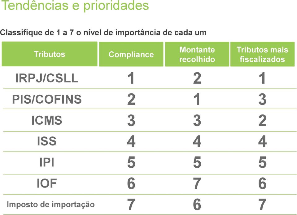 Tributos mais fiscalizados IRPJ/CSLL 1 2 1 PIS/COFINS 2 1 3