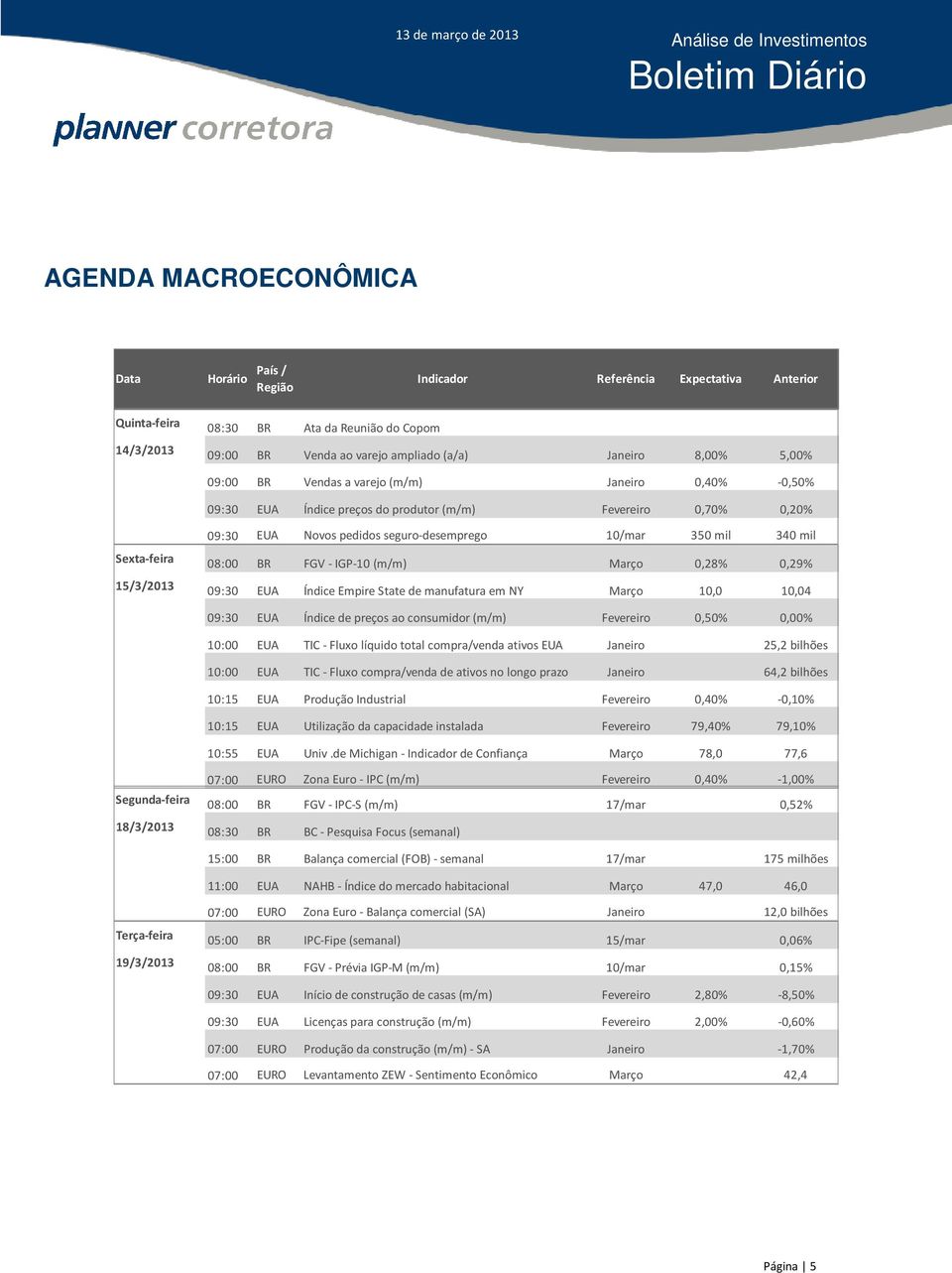 Sexta-feira 08:00 BR FGV - IGP-10 (m/m) Março 0,28% 0,29% 15/3/2013 09:30 EUA Índice Empire State de manufatura em NY Março 10,0 10,04 09:30 EUA Índice de preços ao consumidor (m/m) Fevereiro 0,50%