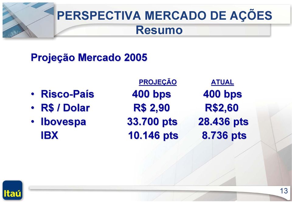 bps 400 bps R$ / Dolar R$ 2,90 R$2,60