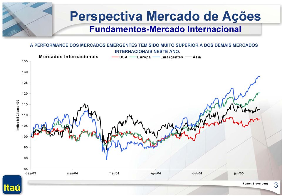 Mercados Internacionais USA Europa Emergentes Ásia 130 125 120 Índice MSCI base