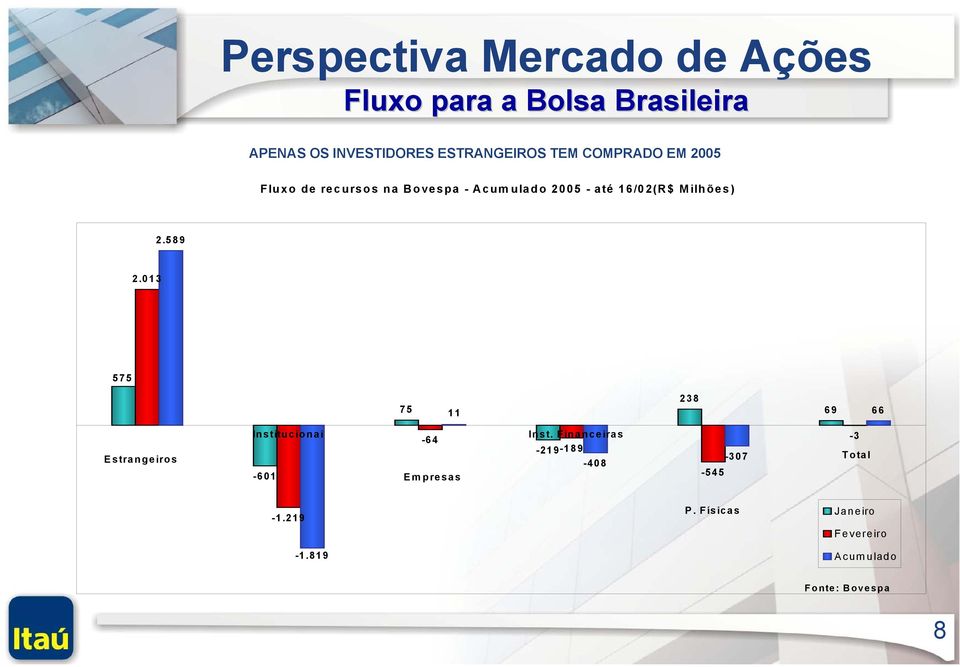 013 575 75 11 238 69 66 Estrangeiros Institucionai -601-64 Empresas Inst.