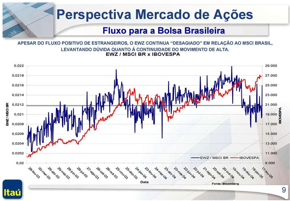 000 0,0202 EWZ / MSCI BR IBOVESPA 0,02 11.000 9.