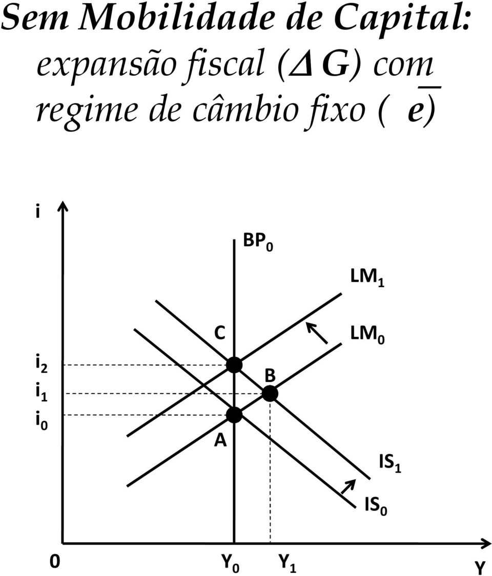 de câmbio fixo ( e) i BP 0 LM 1 i