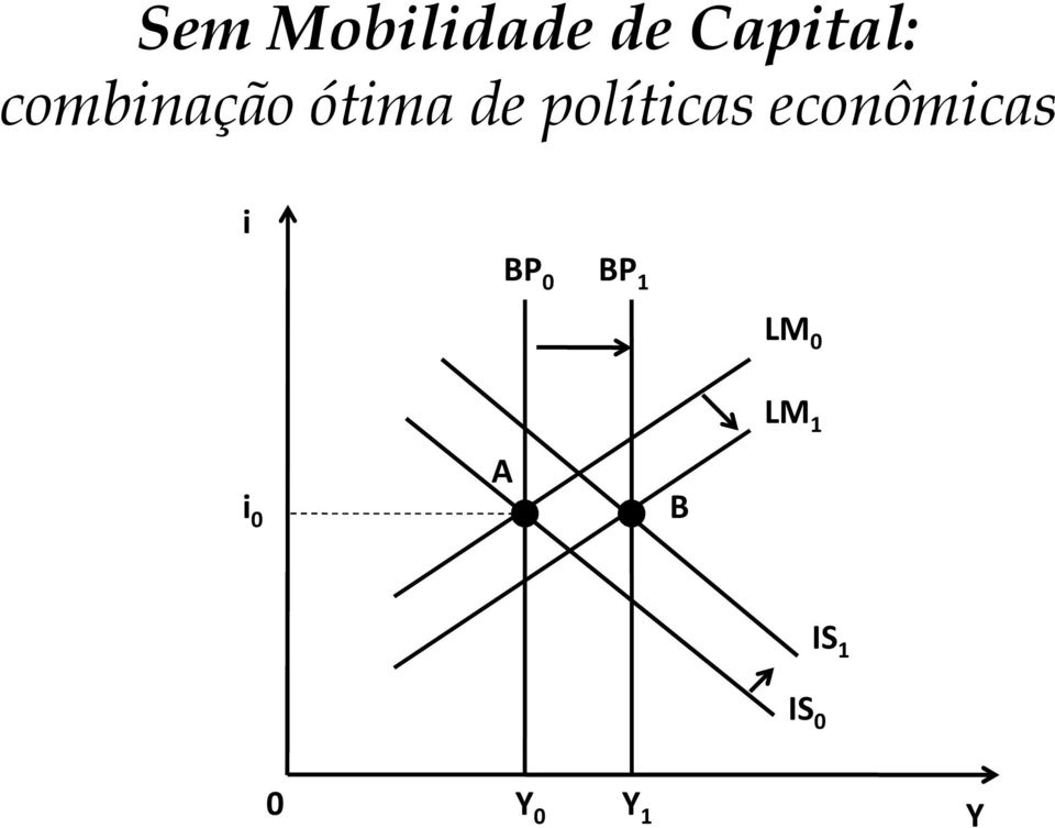 econômicas i BP 0 BP 1 LM 0 i