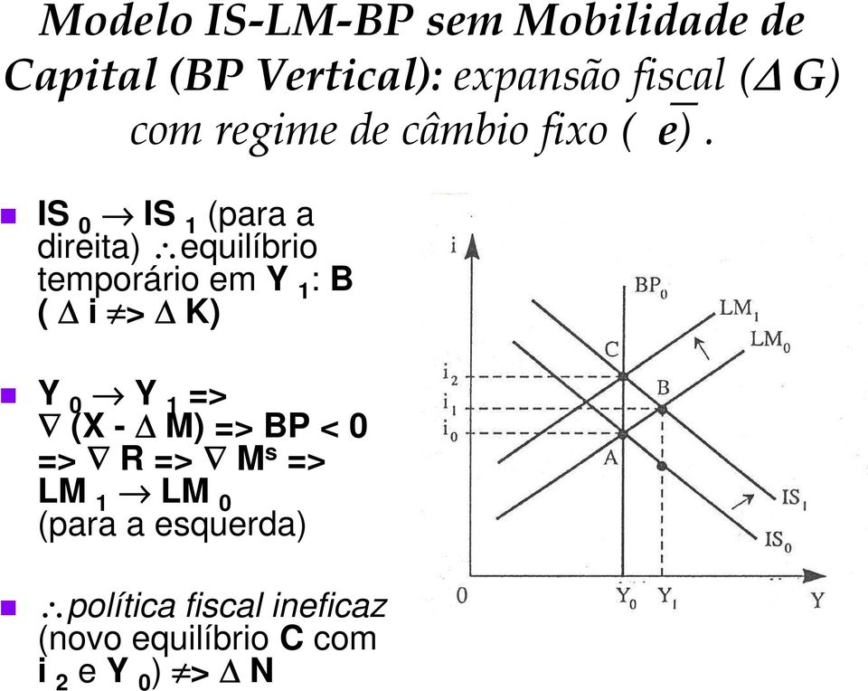 IS 0 IS 1 (para a direita) equilíbrio temporário em Y 1 : B ( i > K) Y 0 Y 1