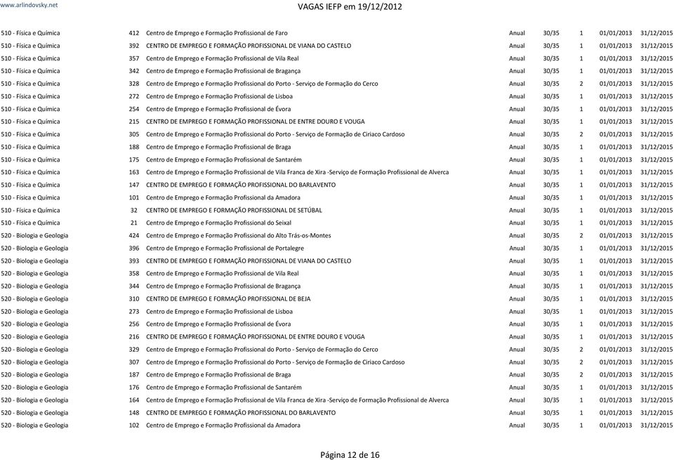Formação Profissional de Bragança Anual 30/35 1 01/01/2013 31/12/2015 510 Física e Química 328 Centro de Emprego e Formação Profissional do Porto Serviço de Formação do Cerco Anual 30/35 2 01/01/2013