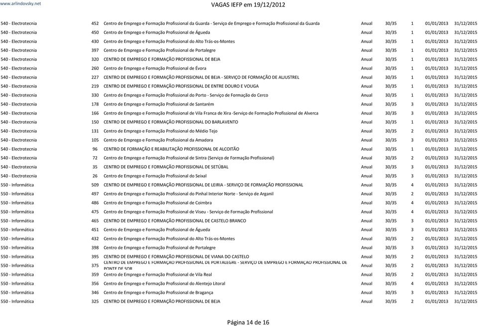 31/12/2015 540 Electrotecnia 397 Centro de Emprego e Formação Profissional de Portalegre Anual 30/35 1 01/01/2013 31/12/2015 540 Electrotecnia 320 CENTRO DE EMPREGO E FORMAÇÃO PROFISSIONAL DE BEJA