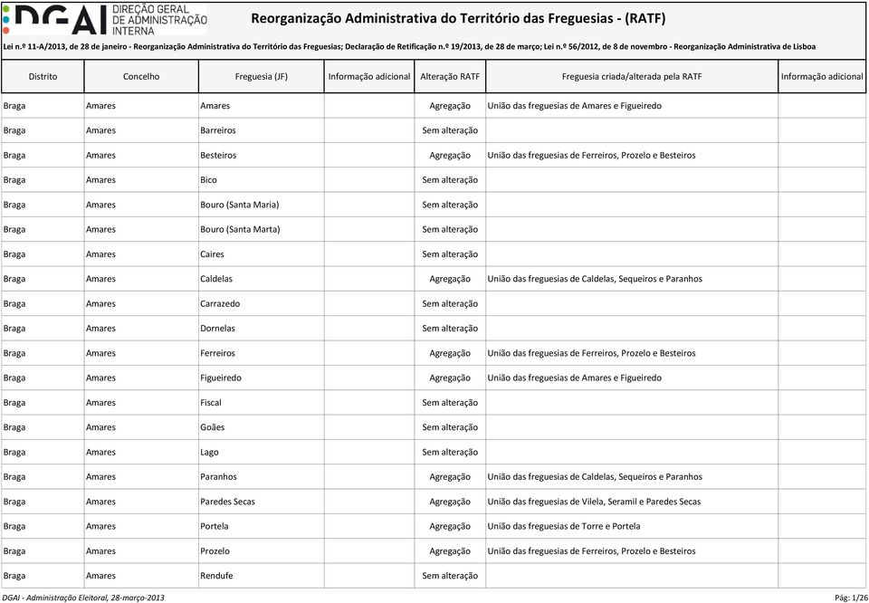 das freguesias de Caldelas, Sequeiros e Paranhos Braga Amares Carrazedo Sem alteração Braga Amares Dornelas Sem alteração Braga Amares Ferreiros Agregação União das freguesias de Ferreiros, Prozelo e