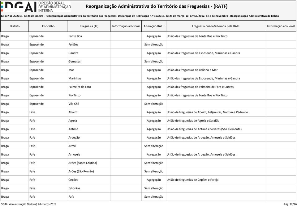 Gandra Braga Esposende Palmeira de Faro Agregação União das freguesias de Palmeira de Faro e Curvos Braga Esposende Rio Tinto Agregação União das freguesias de Fonte Boa e Rio Tinto Braga Esposende