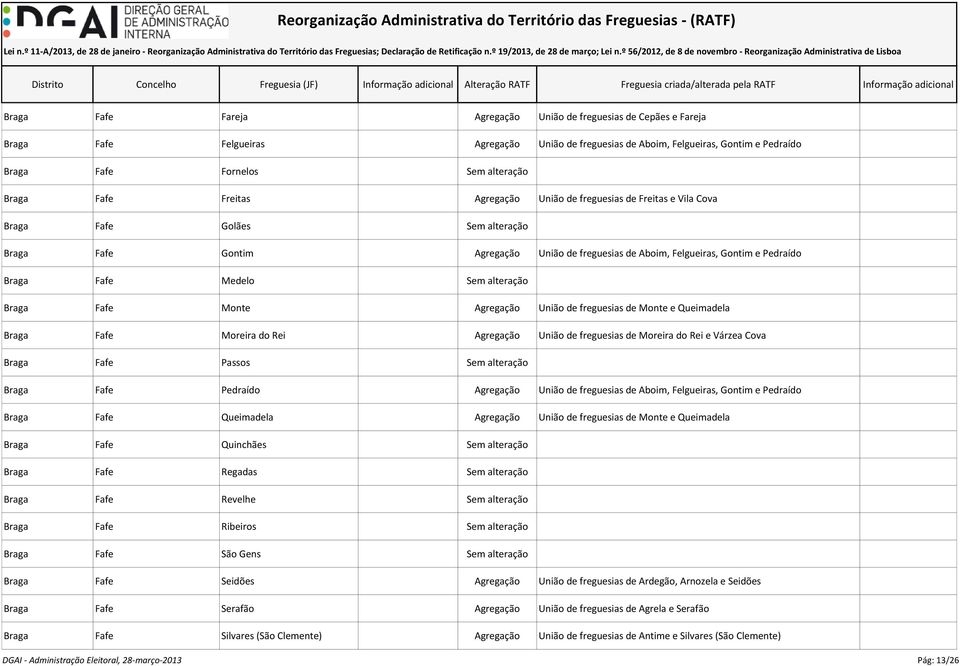 Medelo Sem alteração Braga Fafe Monte Agregação União de freguesias de Monte e Queimadela Braga Fafe Moreira do Rei Agregação União de freguesias de Moreira do Rei e Várzea Cova Braga Fafe Passos Sem