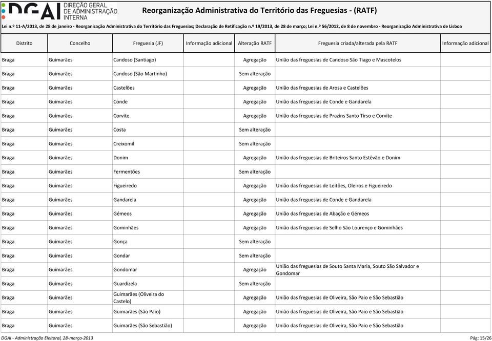 Guimarães Costa Sem alteração Braga Guimarães Creixomil Sem alteração Braga Guimarães Donim Agregação União das freguesias de Briteiros Santo Estêvão e Donim Braga Guimarães Fermentões Sem alteração