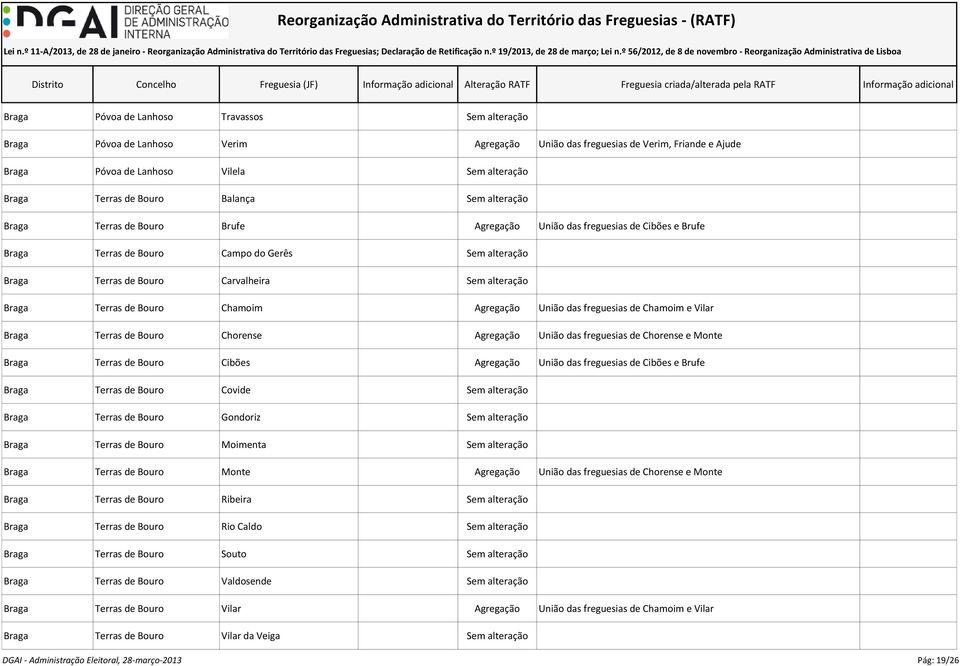 Braga Terras de Bouro Chamoim Agregação União das freguesias de Chamoim e Vilar Braga Terras de Bouro Chorense Agregação União das freguesias de Chorense e Monte Braga Terras de Bouro Cibões