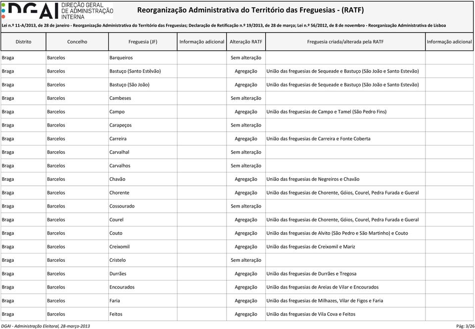 Fins) Braga Barcelos Carapeços Sem alteração Braga Barcelos Carreira Agregação União das freguesias de Carreira e Fonte Coberta Braga Barcelos Carvalhal Sem alteração Braga Barcelos Carvalhos Sem