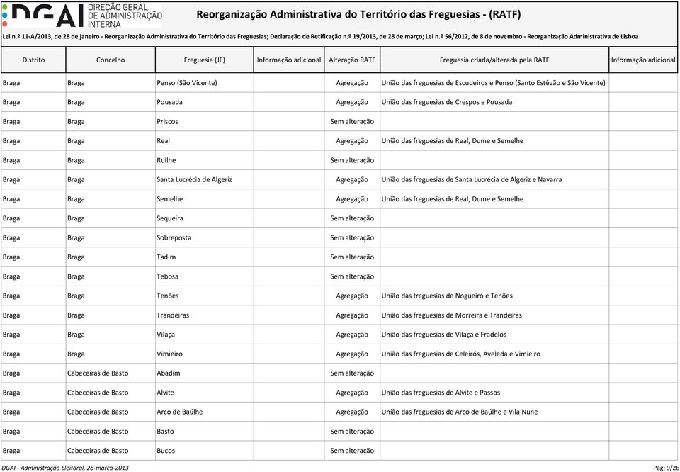 Santa Lucrécia de Algeriz e Navarra Braga Braga Semelhe Agregação União das freguesias de Real, Dume e Semelhe Braga Braga Sequeira Sem alteração Braga Braga Sobreposta Sem alteração Braga Braga