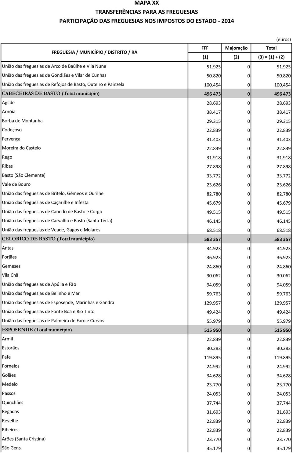 403 Moreira do Castelo 22.839 0 22.839 Rego 31.918 0 31.918 Ribas 27.898 0 27.898 Basto (São Clemente) 33.772 0 33.772 Vale de Bouro 23.626 0 23.