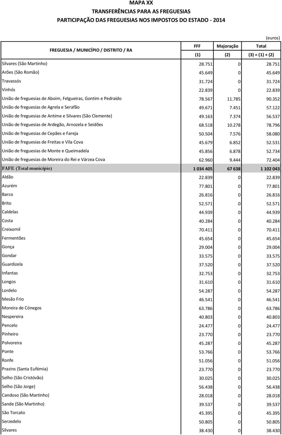 518 10.278 78.796 União de freguesias de Cepães e Fareja 50.504 7.576 58.080 União de freguesias de Freitas e Vila Cova 45.679 6.852 52.531 União de freguesias de Monte e Queimadela 45.856 6.878 52.