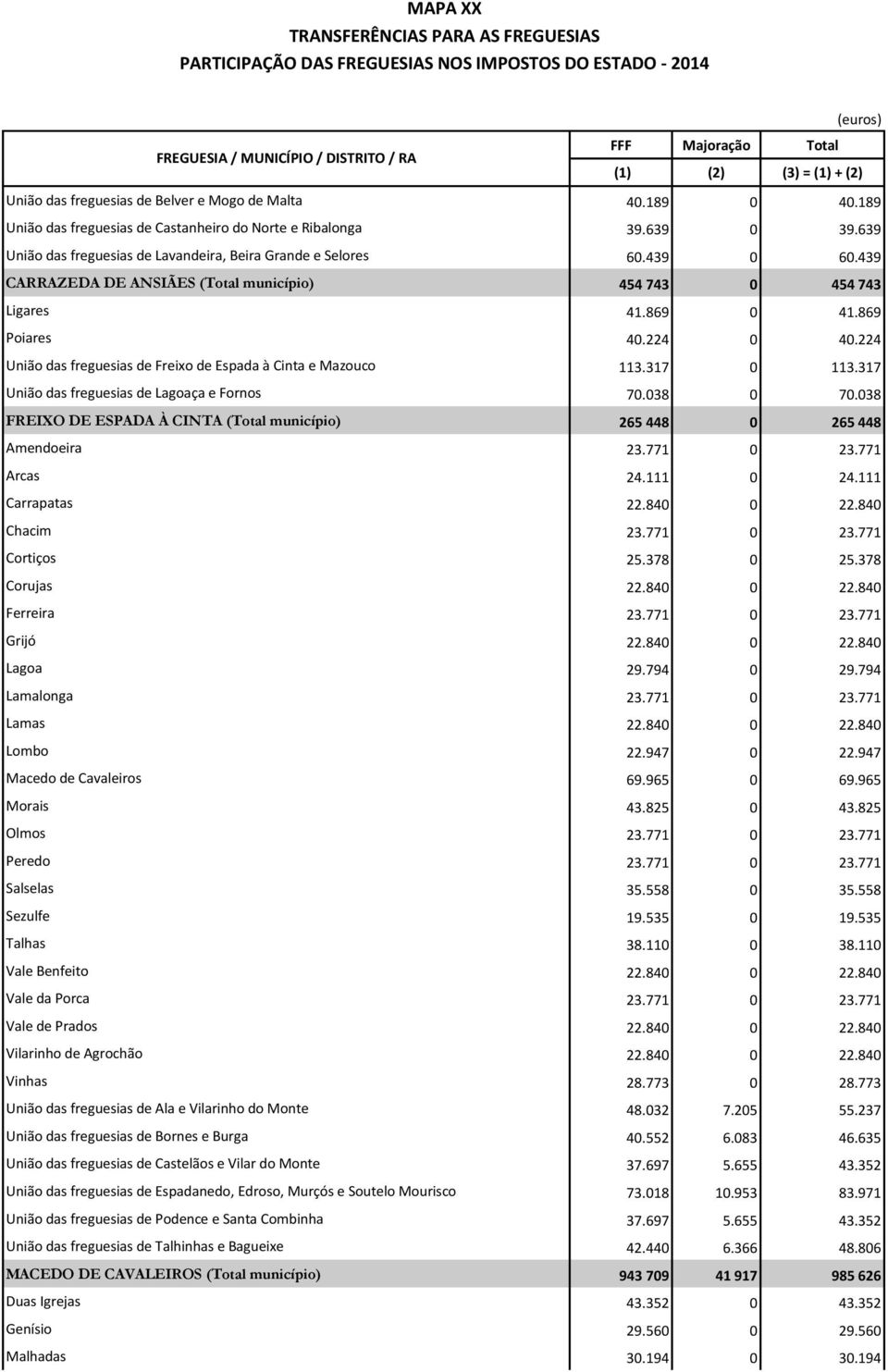 317 União das freguesias de Lagoaça e Fornos 70.038 0 70.038 FREIXO DE ESPADA À CINTA (Total município) 265 448 0 265 448 Amendoeira 23.771 0 23.771 Arcas 24.111 0 24.111 Carrapatas 22.840 0 22.