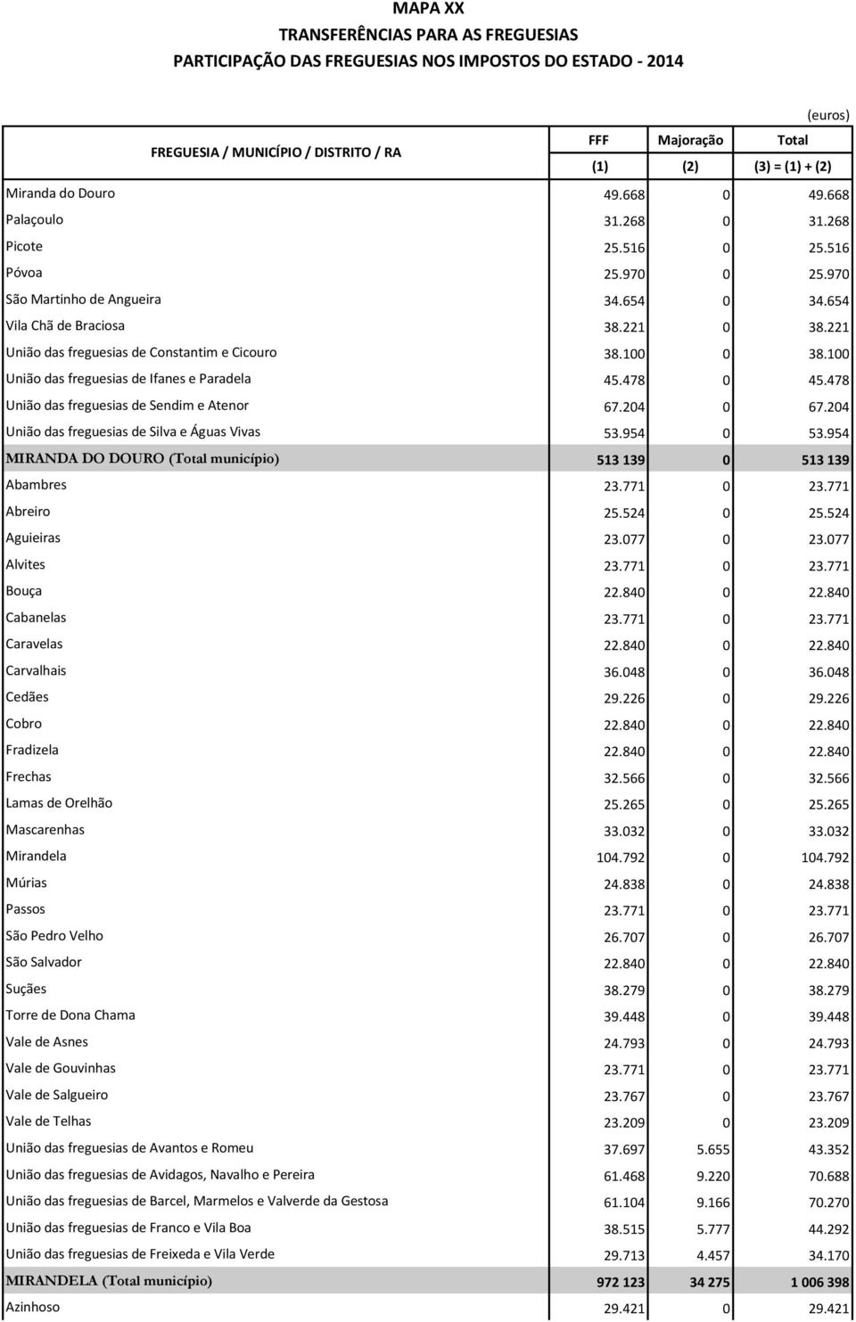 204 União das freguesias de Silva e Águas Vivas 53.954 0 53.954 MIRANDA DO DOURO (Total município) 513 139 0 513 139 Abambres 23.771 0 23.771 Abreiro 25.524 0 25.524 Aguieiras 23.077 0 23.