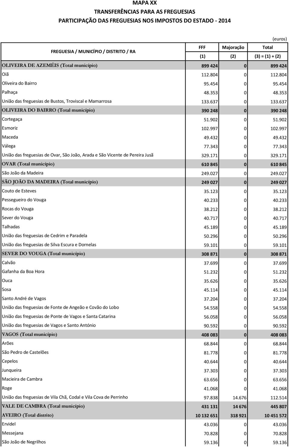 343 União das freguesias de Ovar, São João, Arada e São Vicente de Pereira Jusã 329.171 0 329.171 OVAR (Total município) 610 845 0 610 845 São João da Madeira 249.027 0 249.