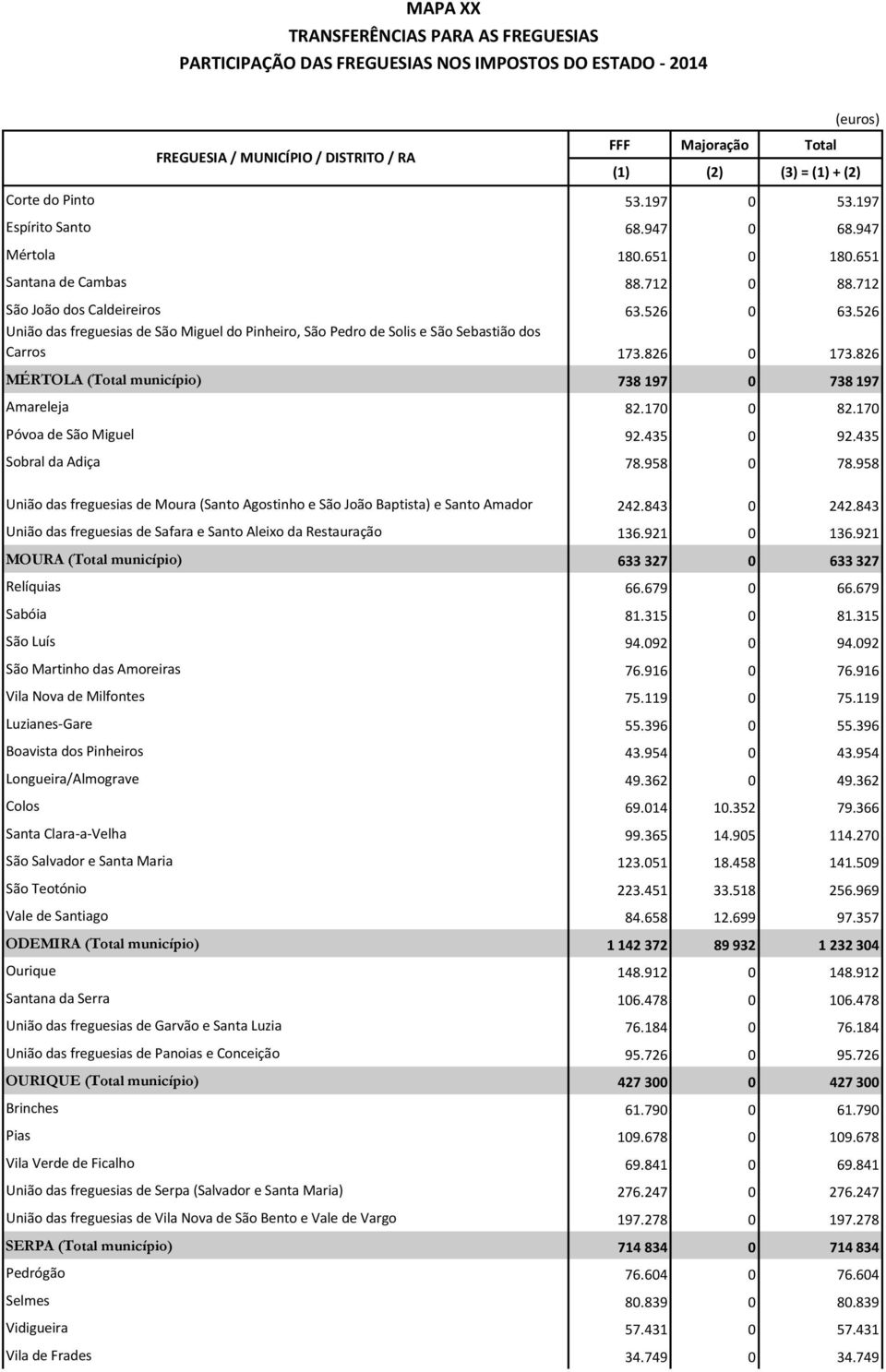 170 Póvoa de São Miguel 92.435 0 92.435 Sobral da Adiça 78.958 0 78.958 União das freguesias de Moura (Santo Agostinho e São João Baptista) e Santo Amador 242.843 0 242.