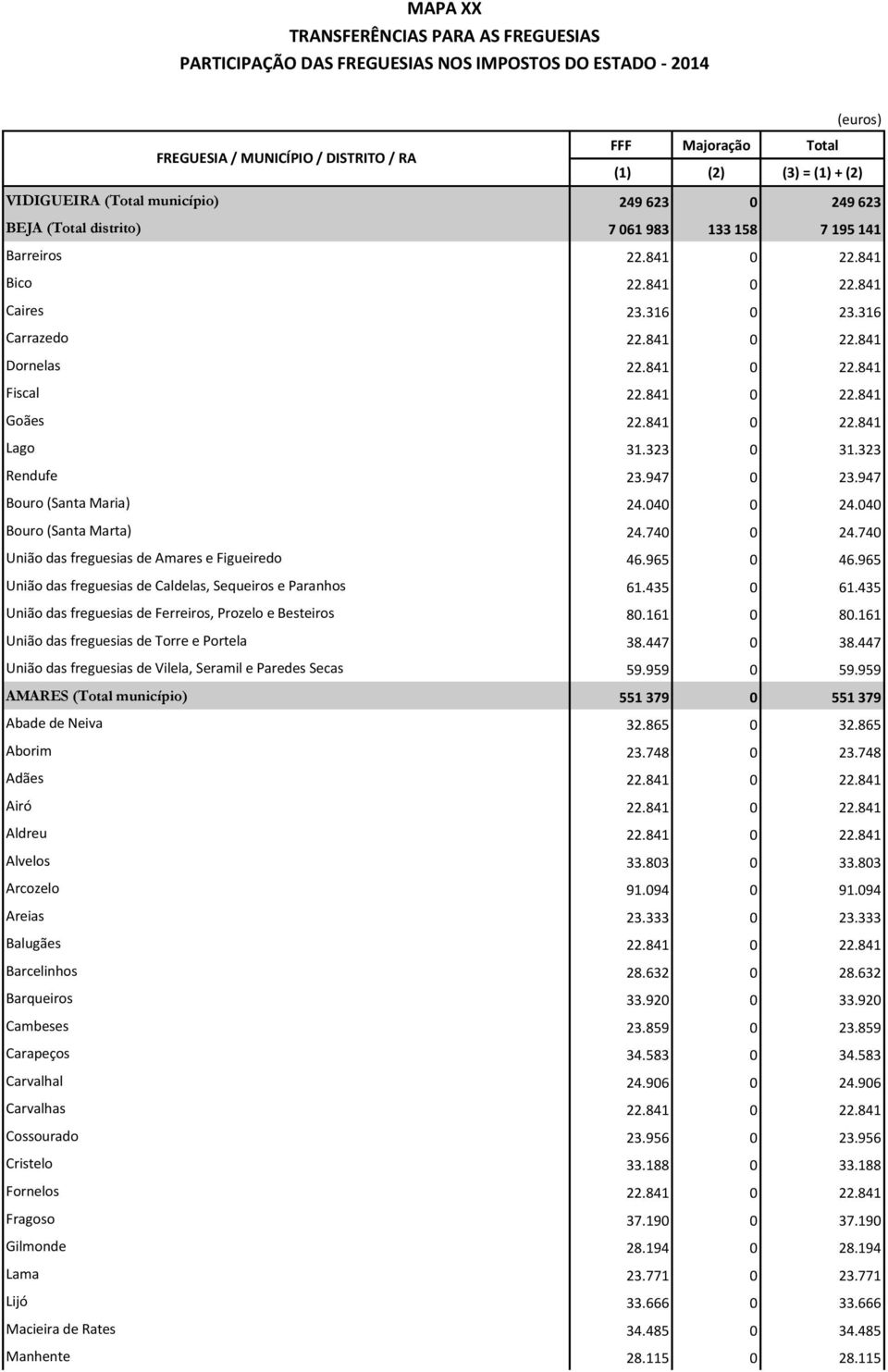 740 União das freguesias de Amares e Figueiredo 46.965 0 46.965 União das freguesias de Caldelas, Sequeiros e Paranhos 61.435 0 61.435 União das freguesias de Ferreiros, Prozelo e Besteiros 80.